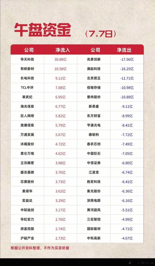7.07周二  主力资金  流入流出个股榜TOP20！资金抢筹：游戏、半导体芯片