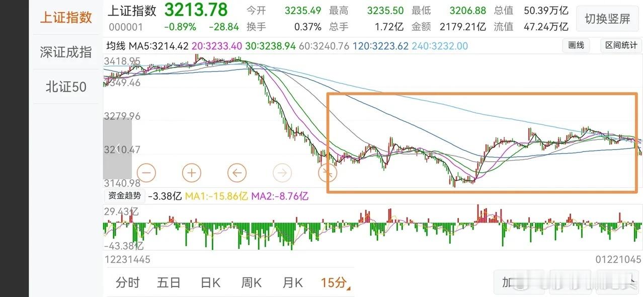 【1月22日盘中提示】       风险提前来临？没有对3300附近压力位的确认