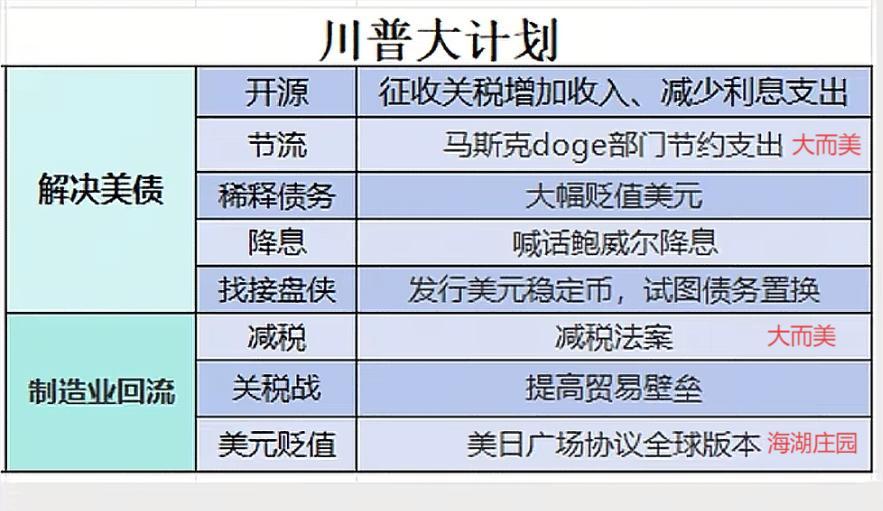 【川普大计划，看似一顿乱拳毫无章法，实则内力深厚，刚柔并济】 

1.解决美债，