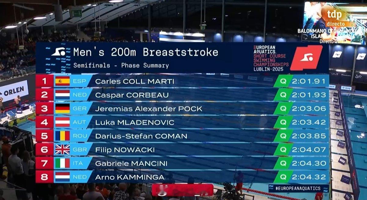 欧洲短池游泳锦标赛 男200蛙半决赛Carles Coll 2:01.91Cas