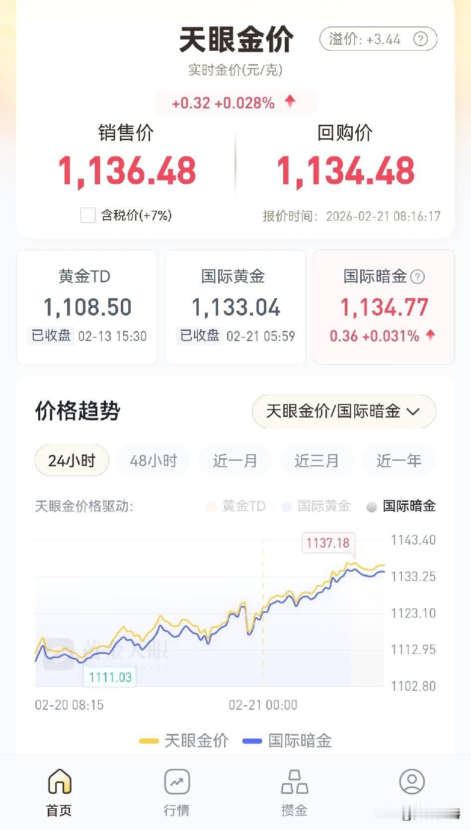赚了，赚了，
黄金又涨上1100以上了，
老妇可以从树上下来了，可惜赶上春节休盘