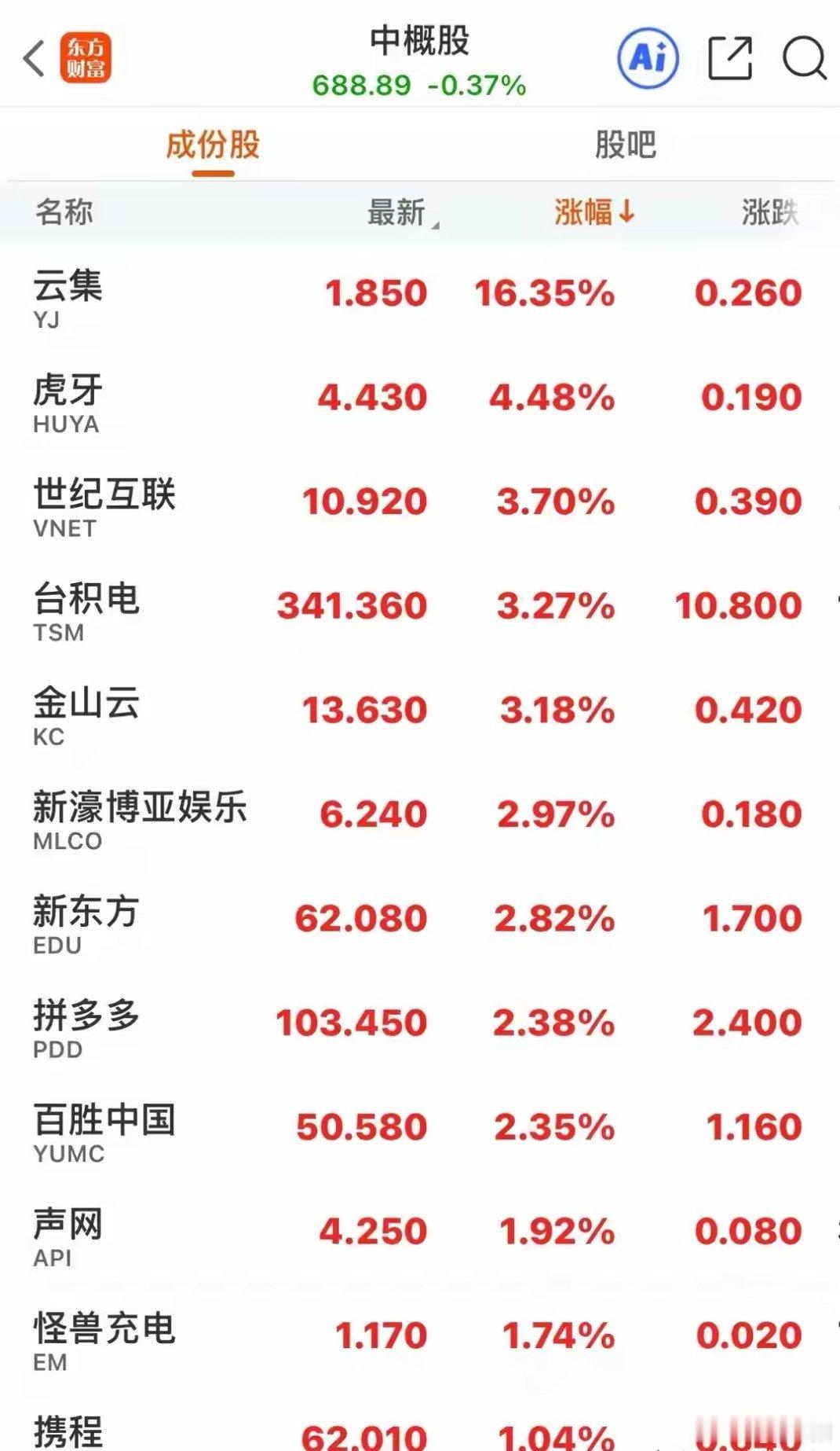 中概股指数小幅下跌0.37%，个股涨跌互现，其中小鹏汽车跌幅居前，达8.29%；