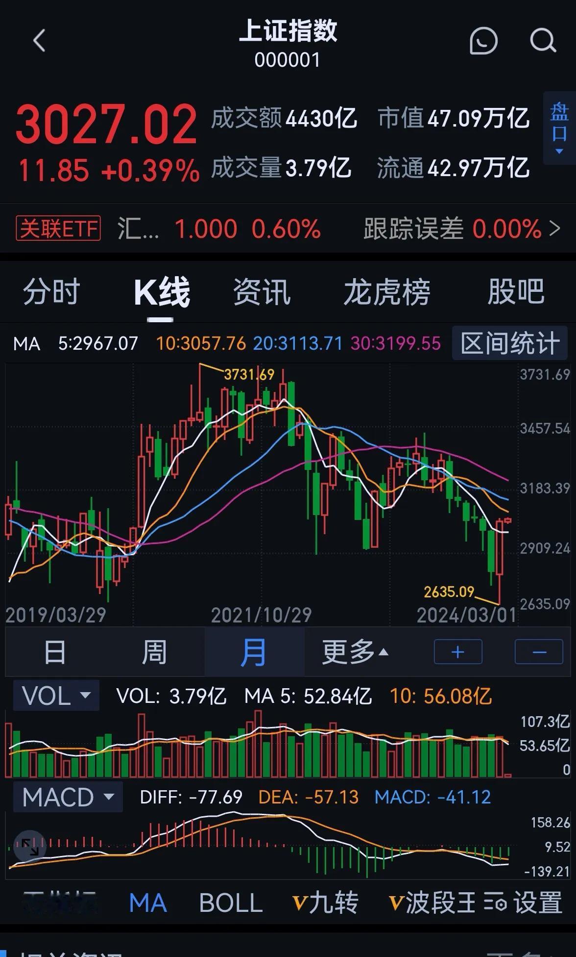老手说股：（1）
日线会存在骗线，即日线是为了做盘需要，是反映资金意图的。
我不