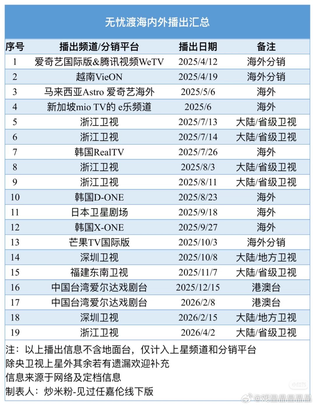浙江卫视上午重播《无忧渡》，这是第八次上星播出了！ 