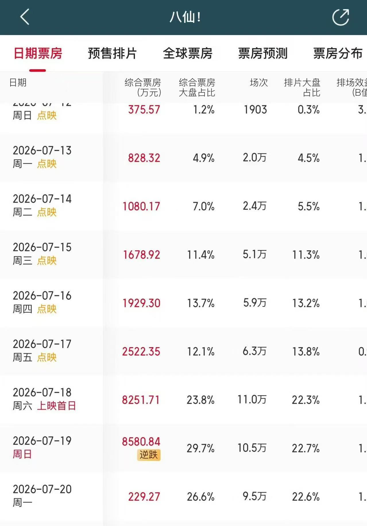 八仙周末票房逆跌自来水赢麻了！《八仙！》凭借过硬剧情实现票房逆跌，单日票房稳步上