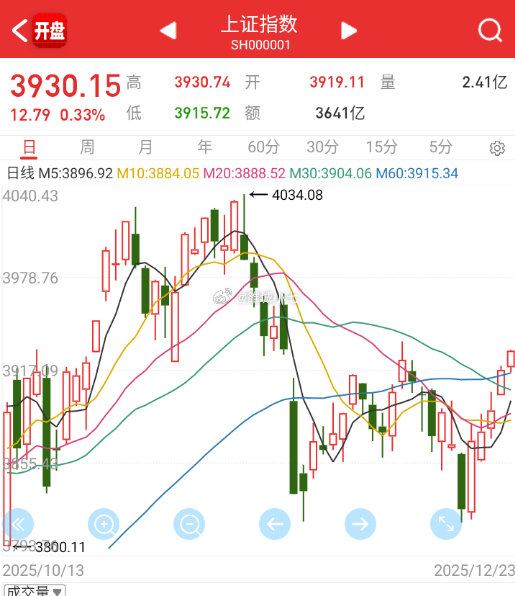 指数目前看起来问题倒不大，科技+金融基本盘，开始冲击区间上沿3930-3950这