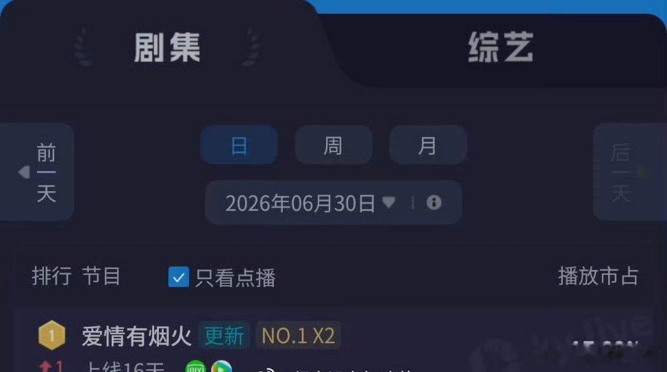 檀健次爱情有烟火檀健次《爱情有烟火》百指又上涨了 ！爱奇艺站内热度又新高了，好剧
