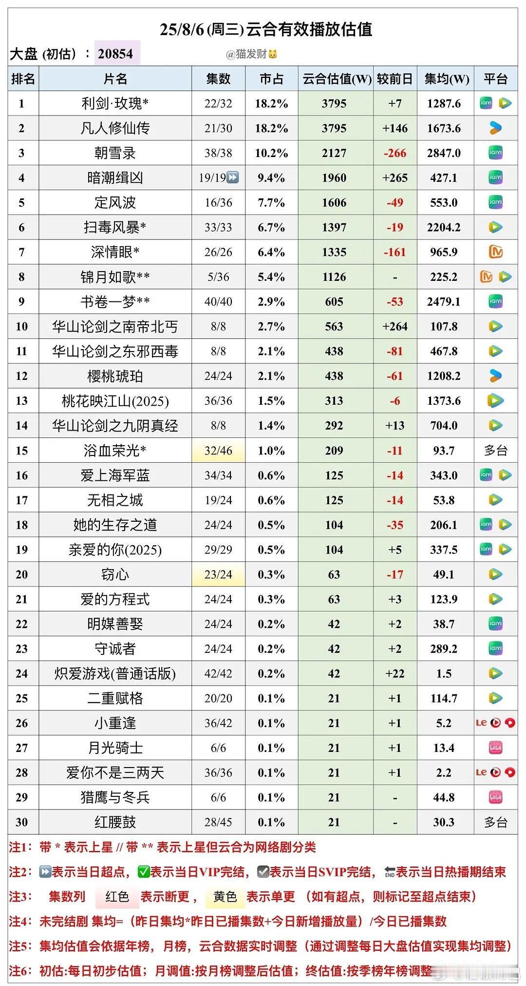 周也的首部一番剧上星目前成绩如何🤔晚八点更新首日云合1000+，长视频双平台招