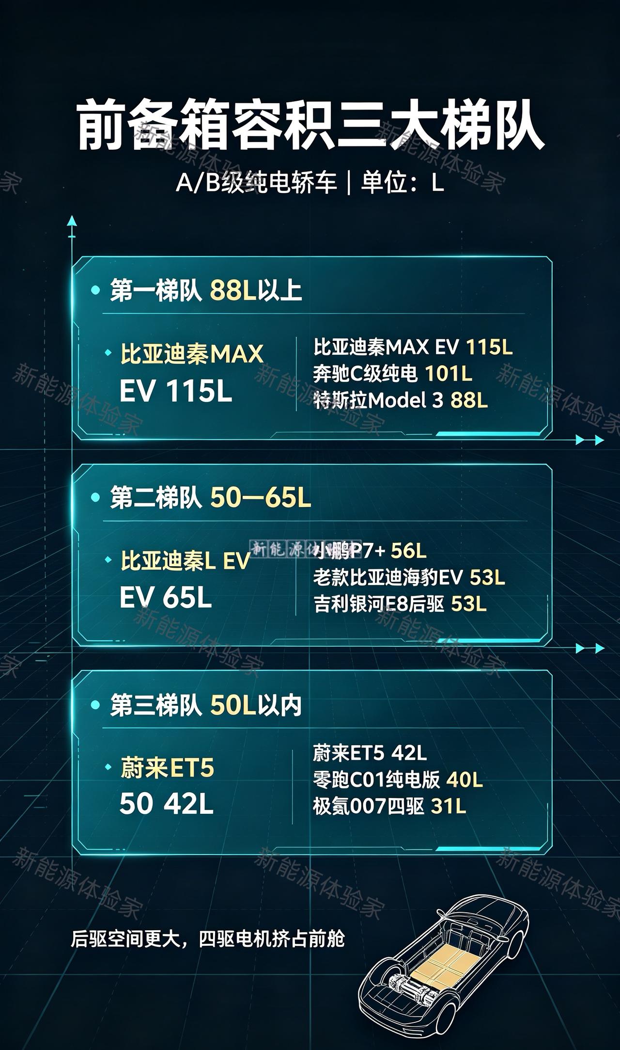 A/B级纯电轿车前备箱容积TOP10出炉！

第一名比亚迪秦MAX EV 115