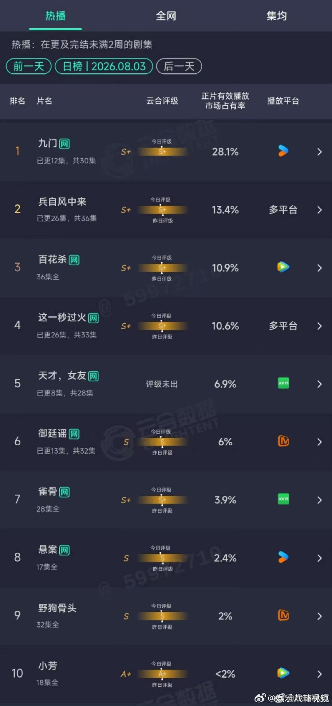 天才女友次日6.9天才女友次日6.9% 田曦薇胡一天天才女友次日云合6.9% 