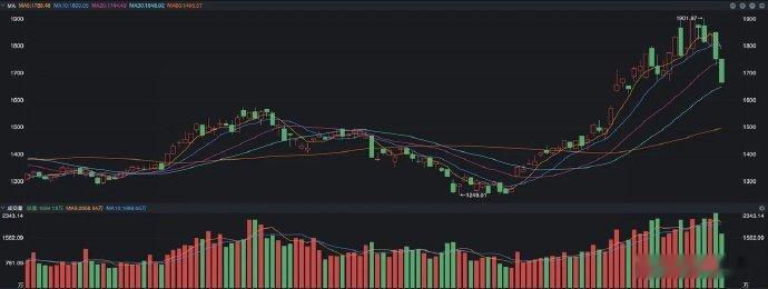 A股又上演一鲸落万物生的现象，个别科技股目前因为市场持续的上涨已经是权重股了，昨