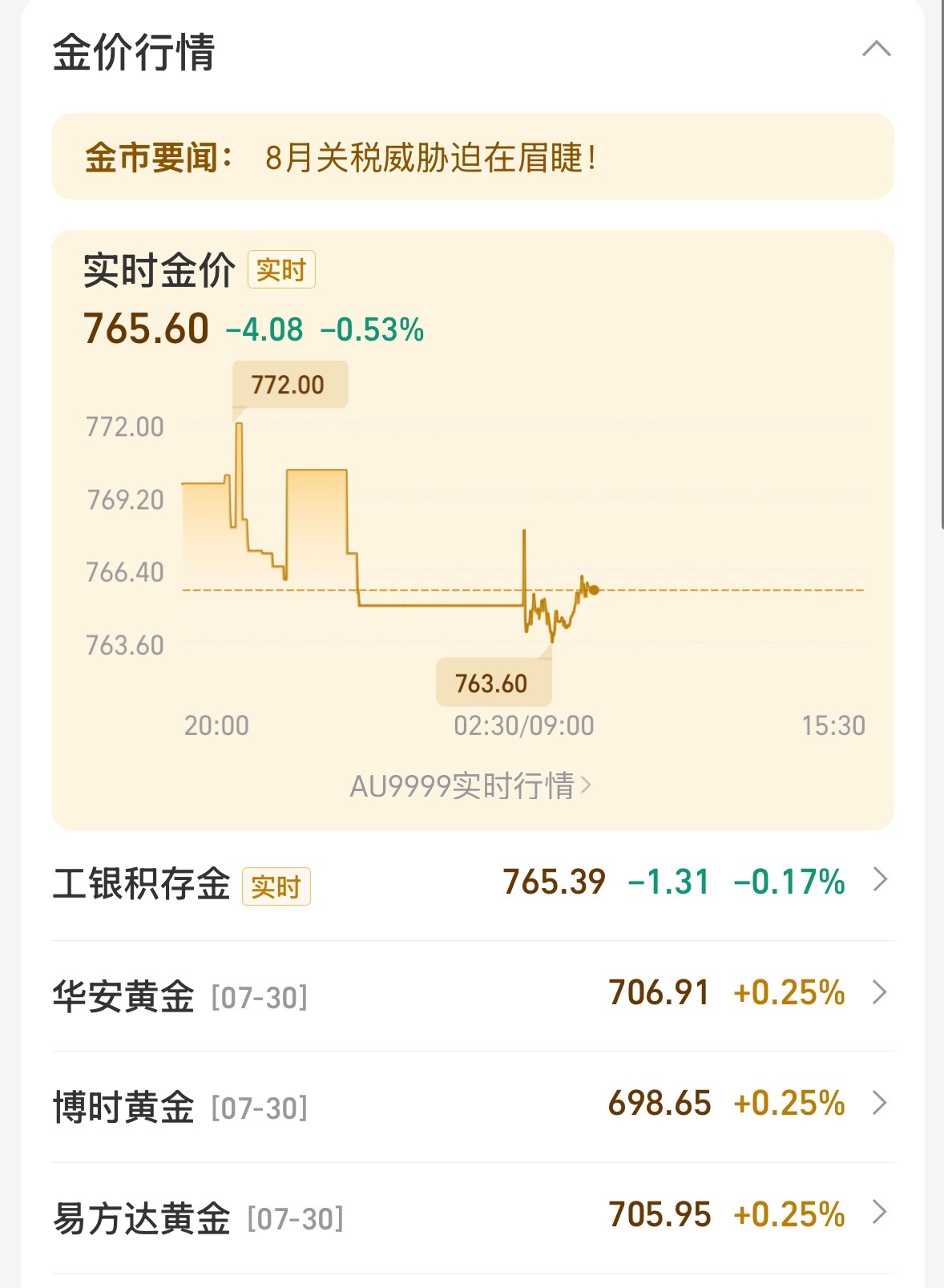 黄金价格再次失控，上周涨到780，这周暴跌至765。后劲不足，已经不值得再入了[