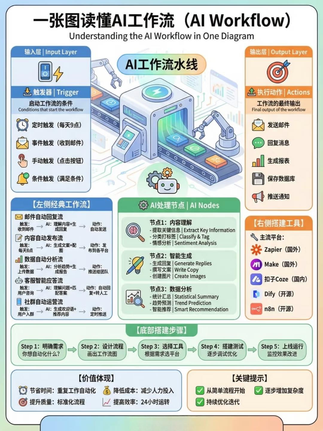一张图读懂AI工作流（AI Workflow）解读
 
AI工作流是一套自动化流