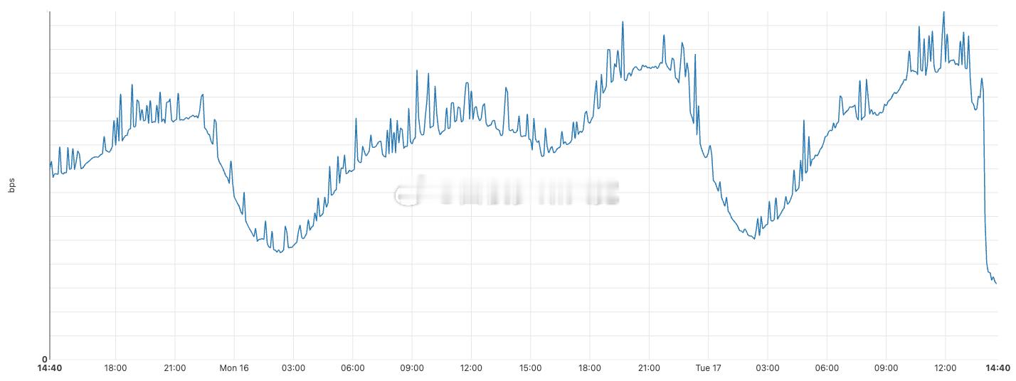 UTC 时间6月17日13：50 左右，伊朗互联网流量下降了75%，有报道称伊朗