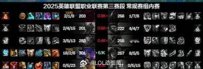 世界第一！GALA芸阿娜狂砍19杀 为S15赛年五大赛区最高击杀记录今日LPL第