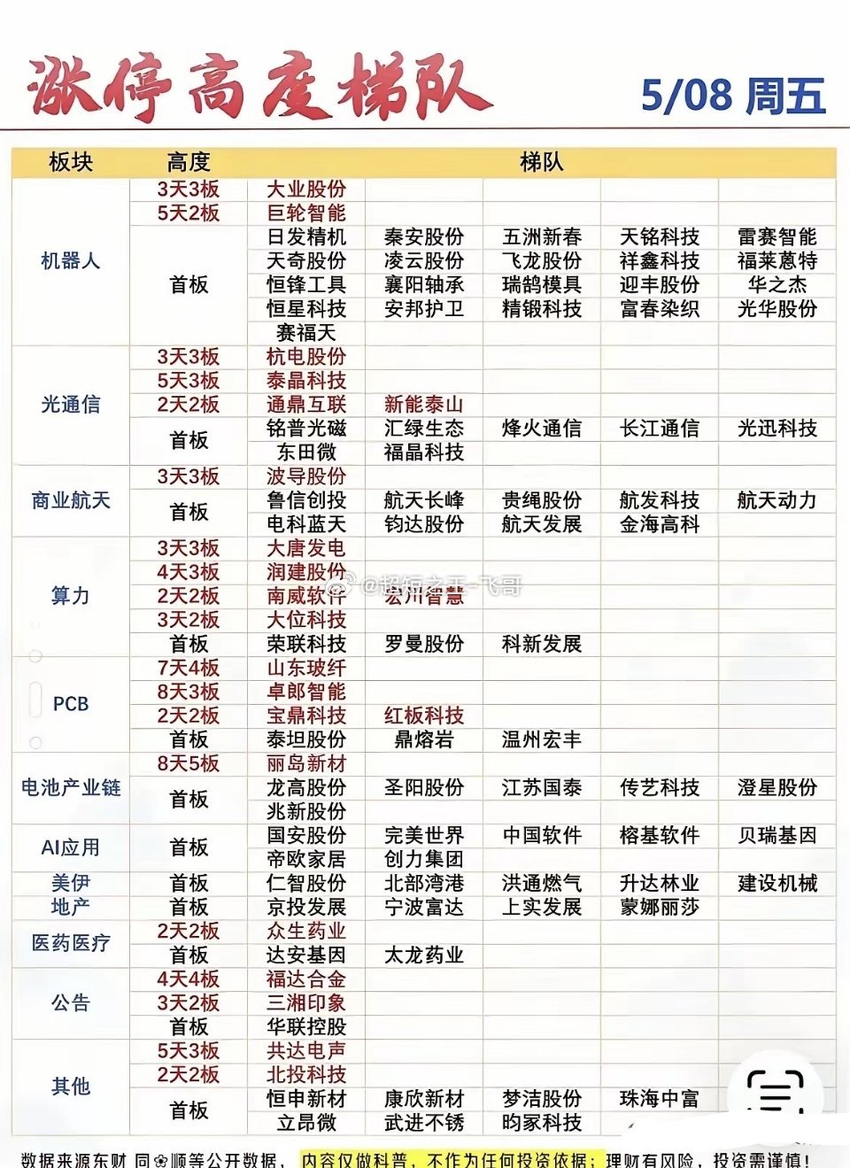 5.8涨停梯队全曝光！A股四大主线狂飙，高位龙头一目了然！5月8日A股盘面多点开