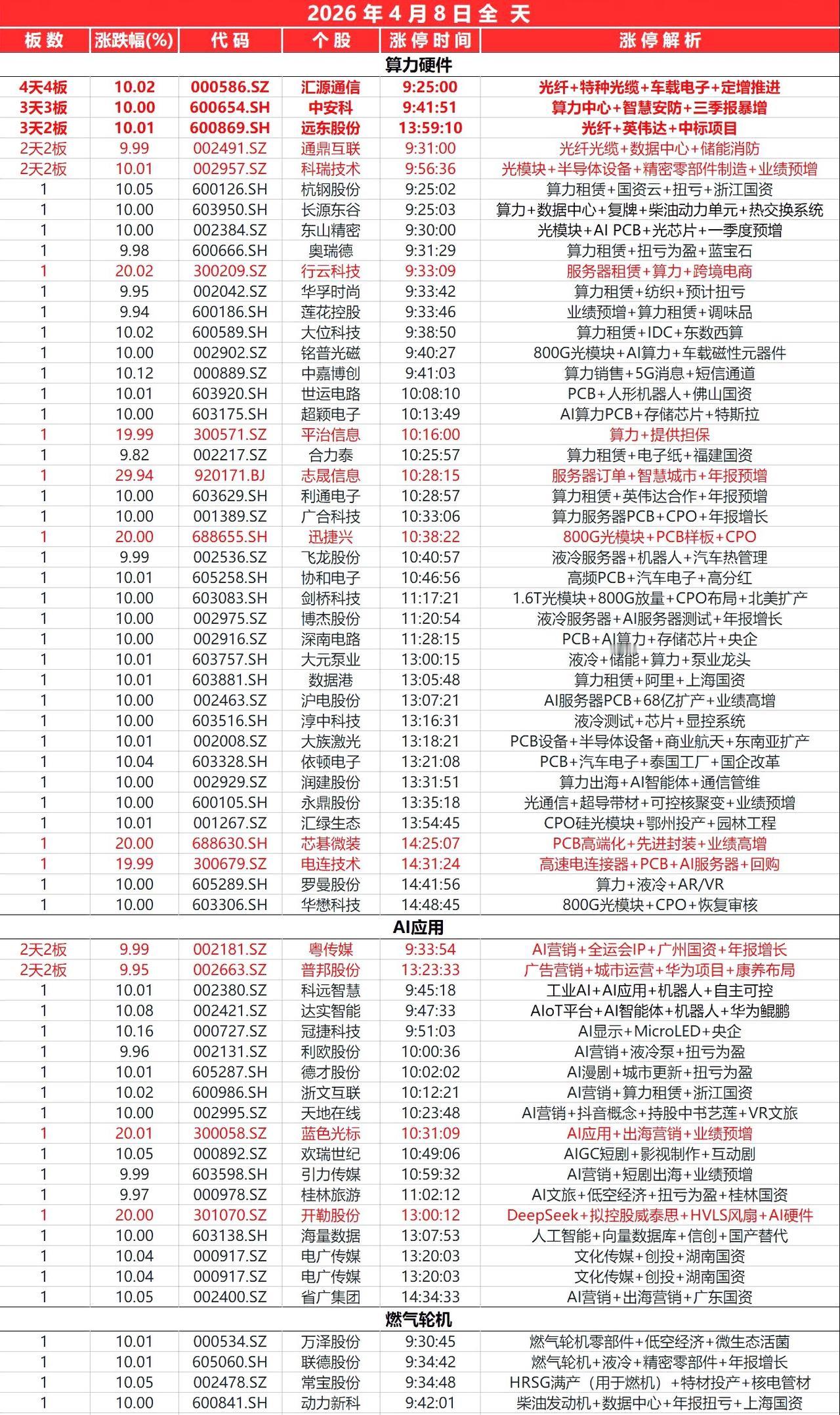 封板个股（4.8）