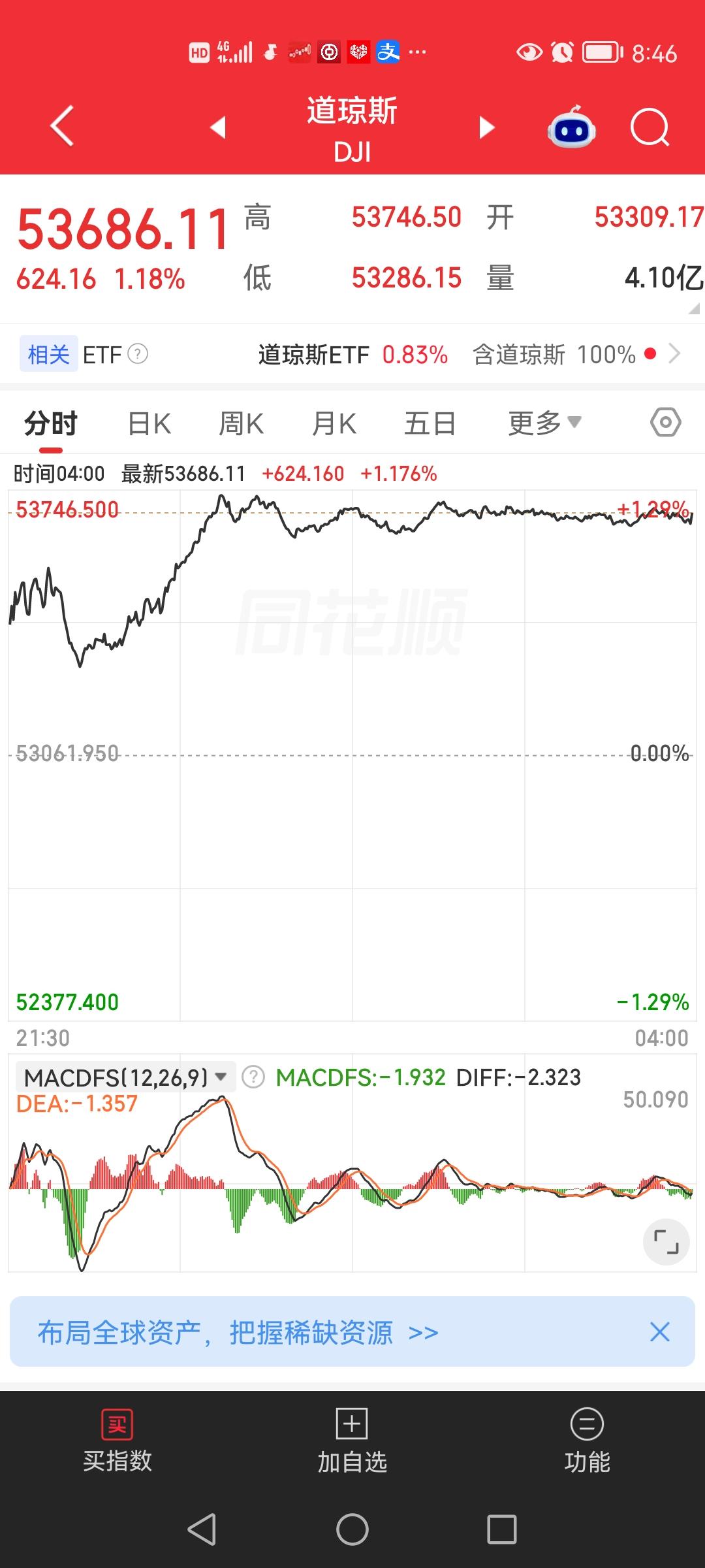 昨夜美股三大指数集体大涨，富时A50也涨了，许多人又开始认为大盘要大涨了。不少人