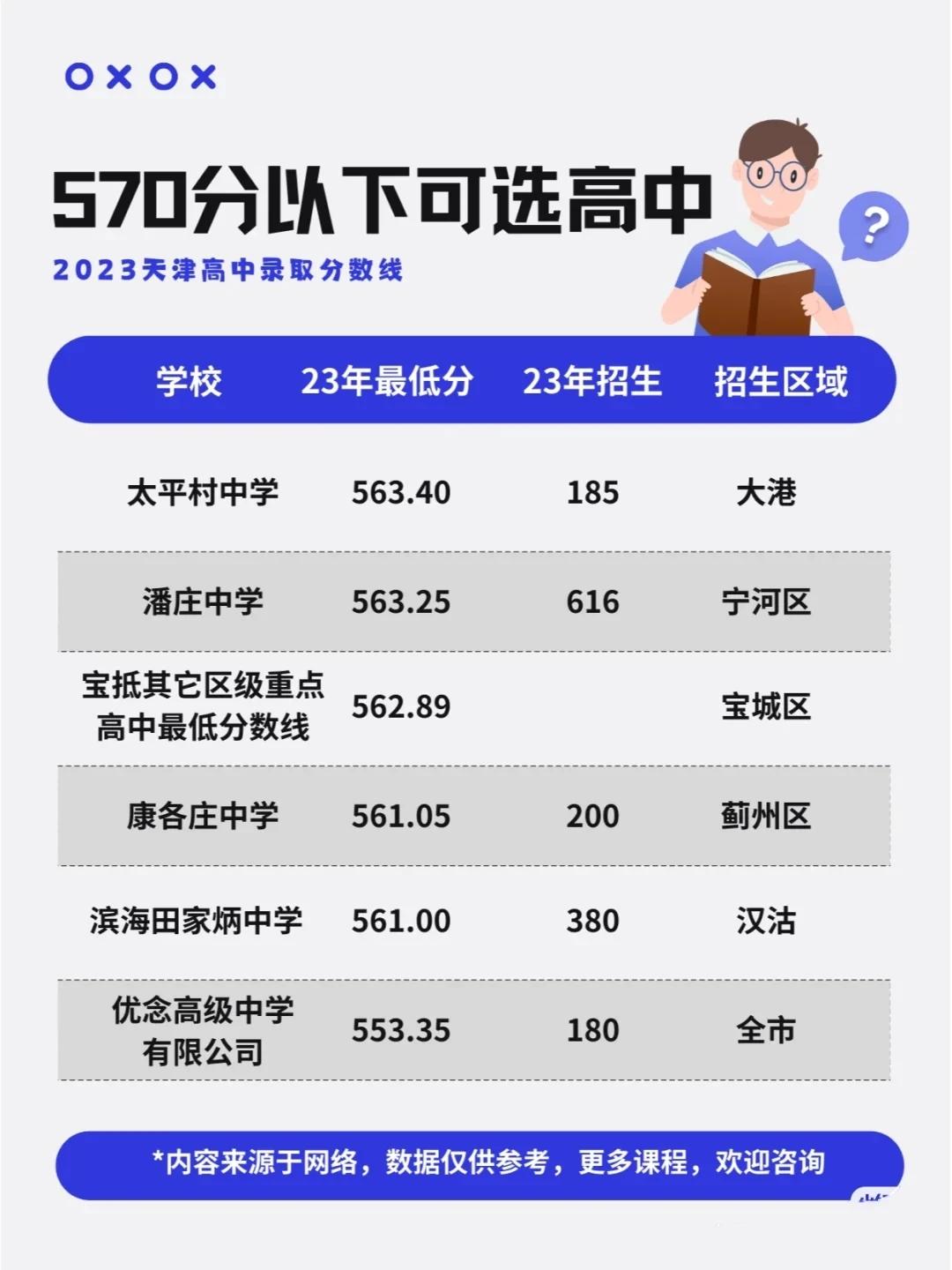 天津中考570分以下可选哪些高中？