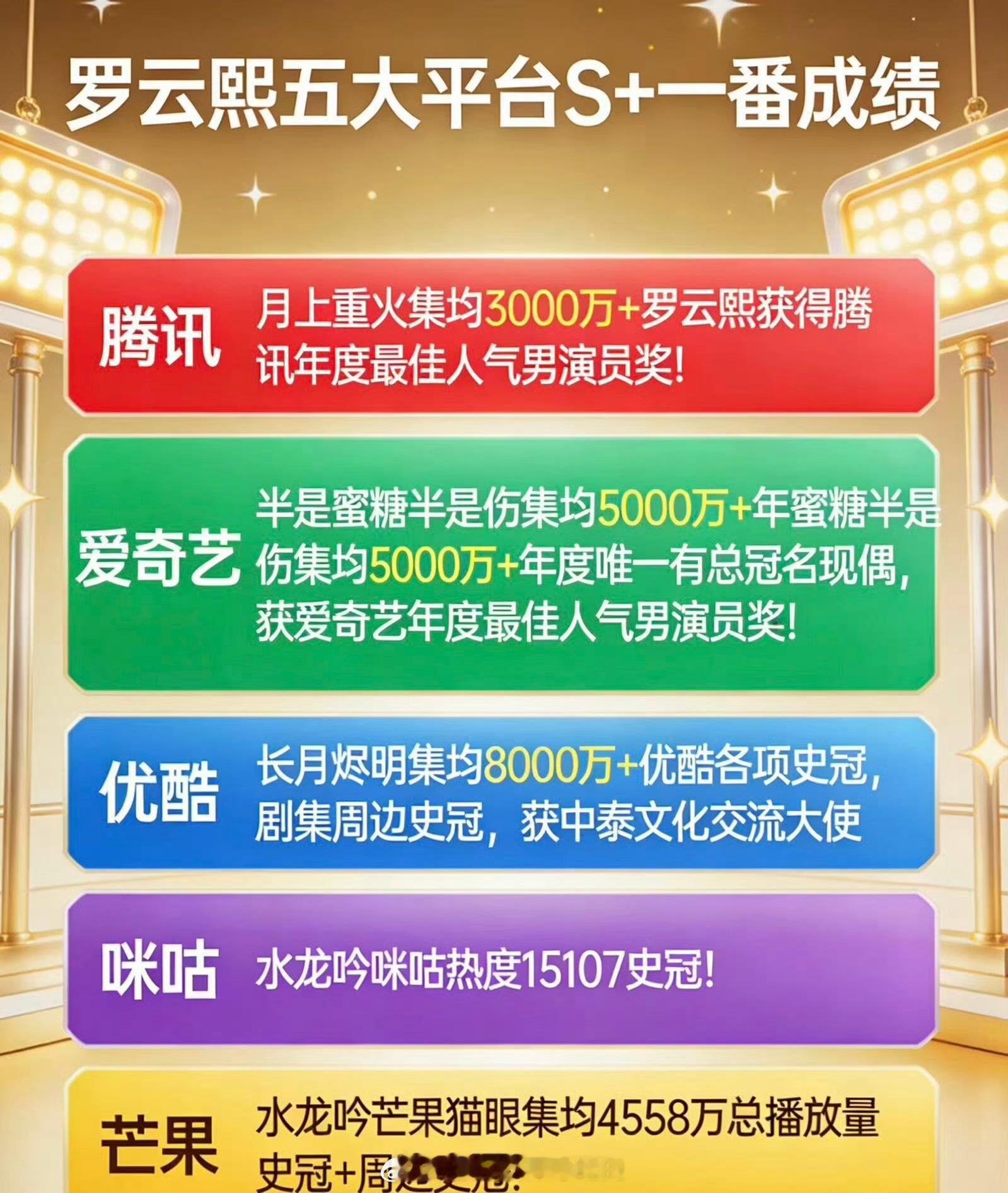 网友评业内男明星咖位那就安利一下，看看罗云熙一番实绩 