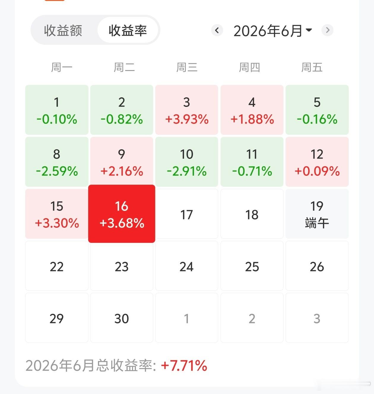 估计明天会出现很大的分歧明天准备冲高减仓了这个月整体来说还行亏了14天，两天就回