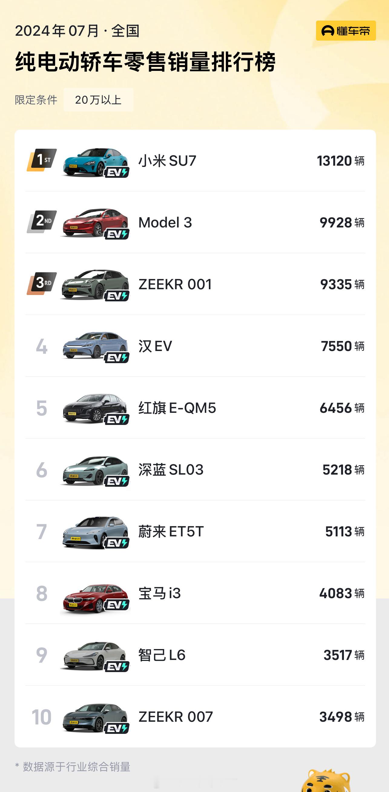 SU7这销量是真猛啊[哈哈]#7月小米超越特斯拉登顶第一# ​​​