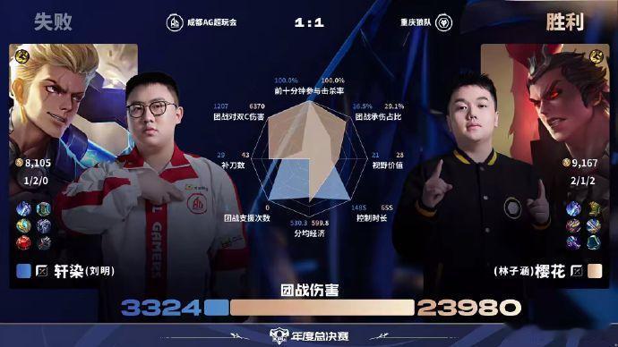 狼队拿下一分重庆狼队太给力了，第二局稳扎稳打拿下胜利，将比分扳成1:1平。道崽的