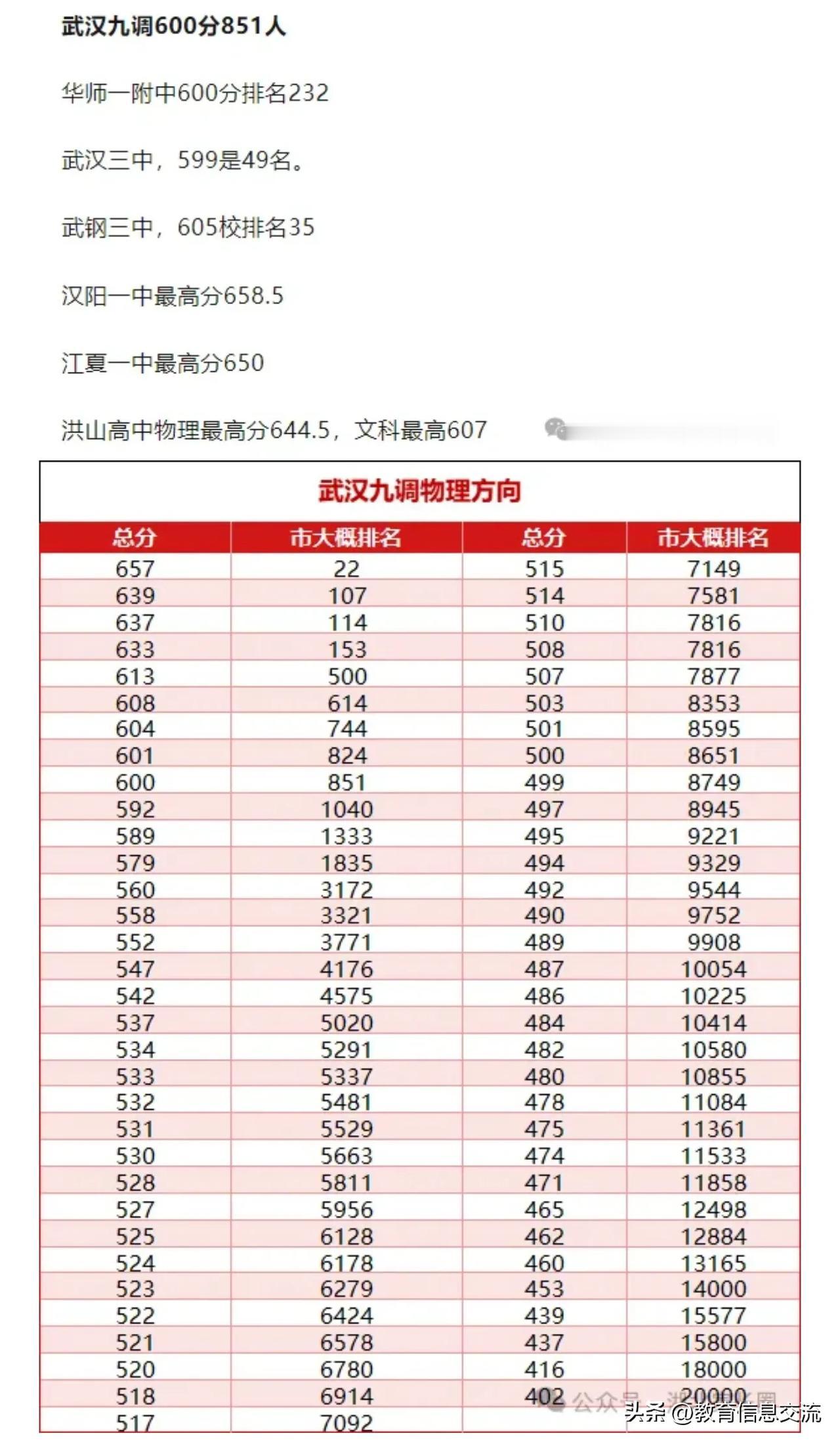 一本线449分！2025届武汉高三九调划线公布！

首选物理清北线639；华科武