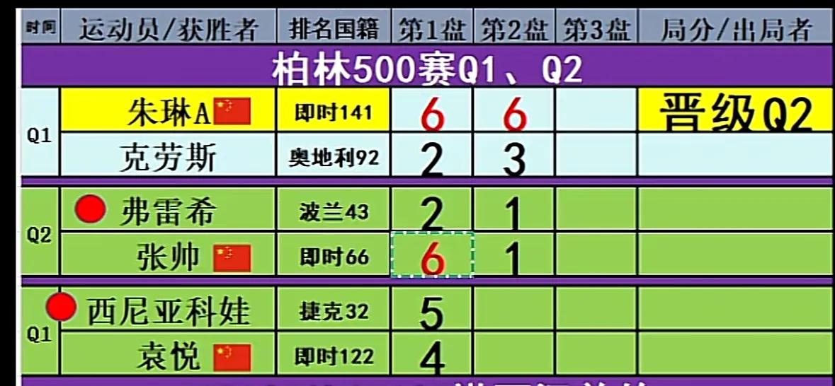 快讯，[赞][赞]刚刚🔚的柏林站女单资格赛首轮比赛，🇨🇳中国朱琳6-2、6