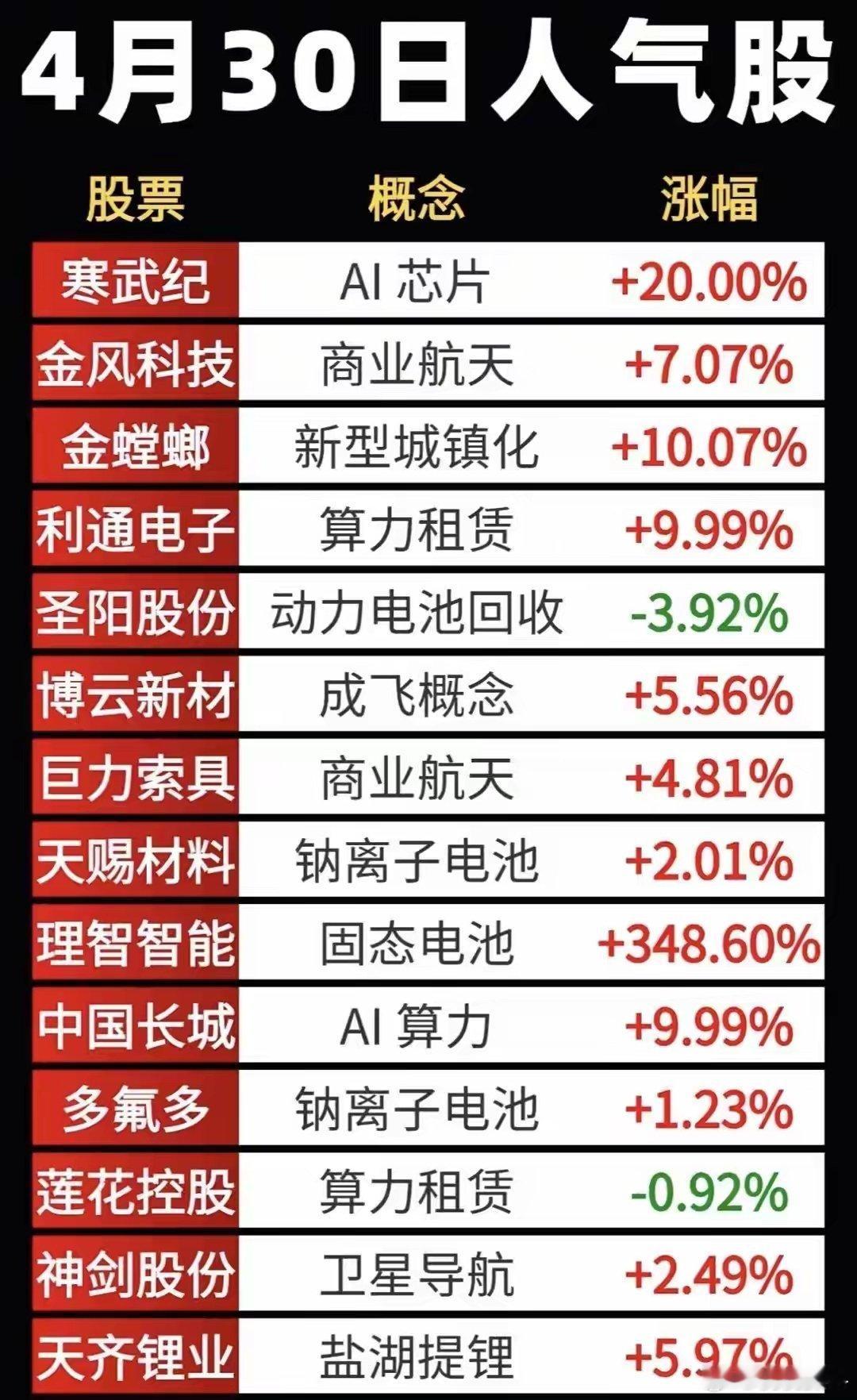 五一前夜的涨停潮：一只固态电池股狂飙348%，航天+算力集体躁动四月最后那个交易