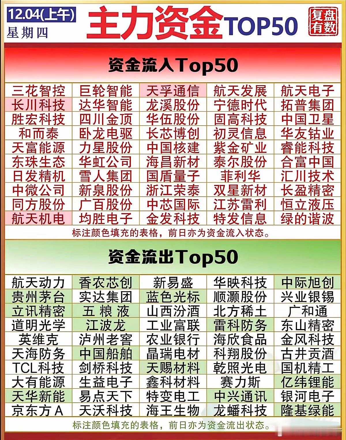 12月4日（周四）资金流向追踪：抢筹与出逃方向明确！• 资金大幅出逃领域：船舶制