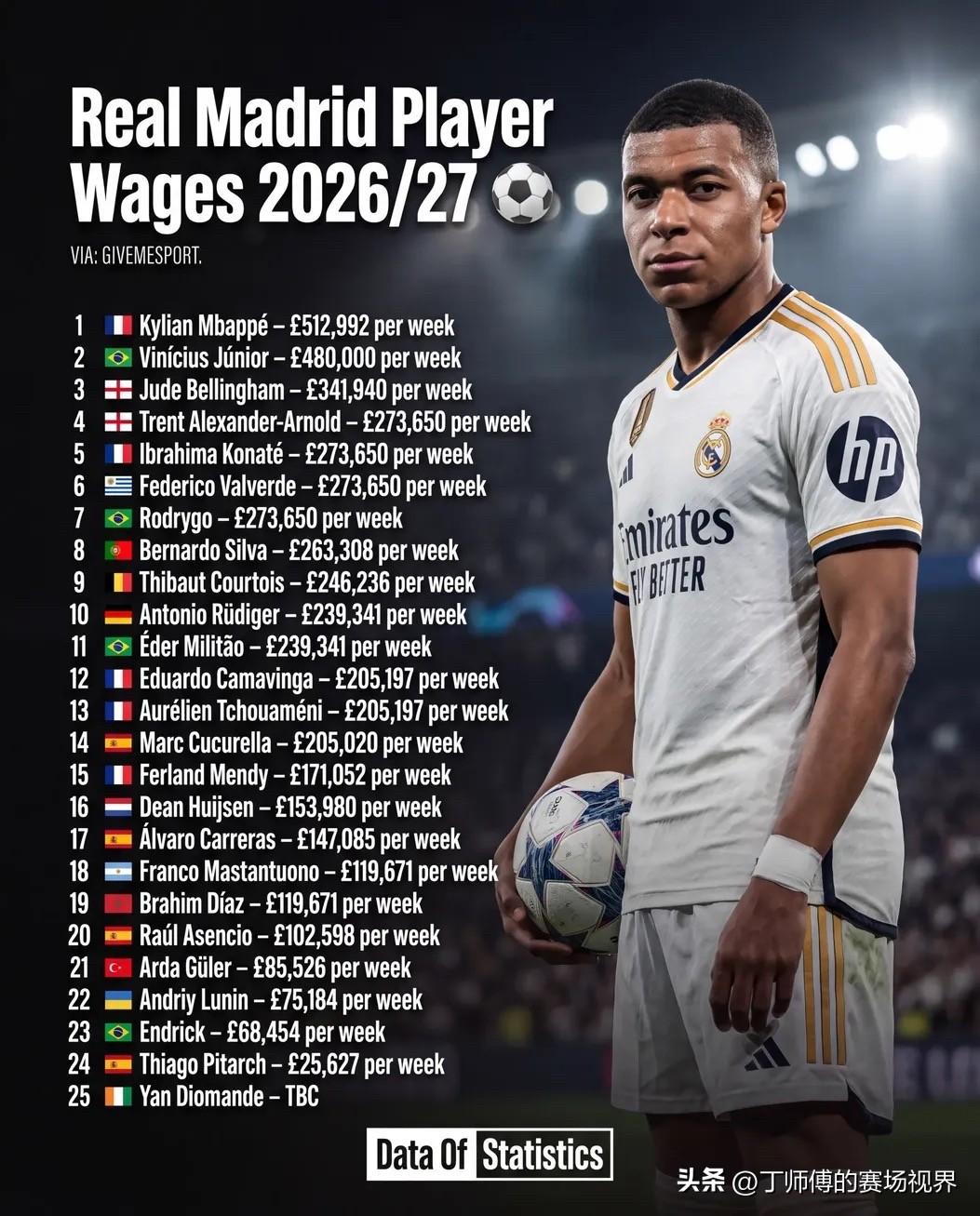 2026/27赛季皇家马德里球员工资：

1.🇫🇷凯利安·姆巴佩——每周51