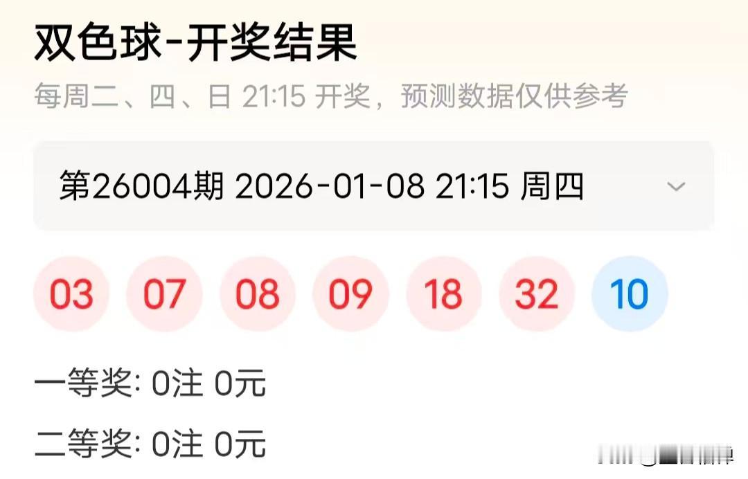 双色球2026004期开奖了，开奖号码红球：03 07 08 09 18 32，