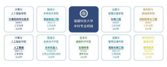 【福耀科技大学新增5个专业】福耀科技大学本科专业增至9个 近日，教育部公布了20