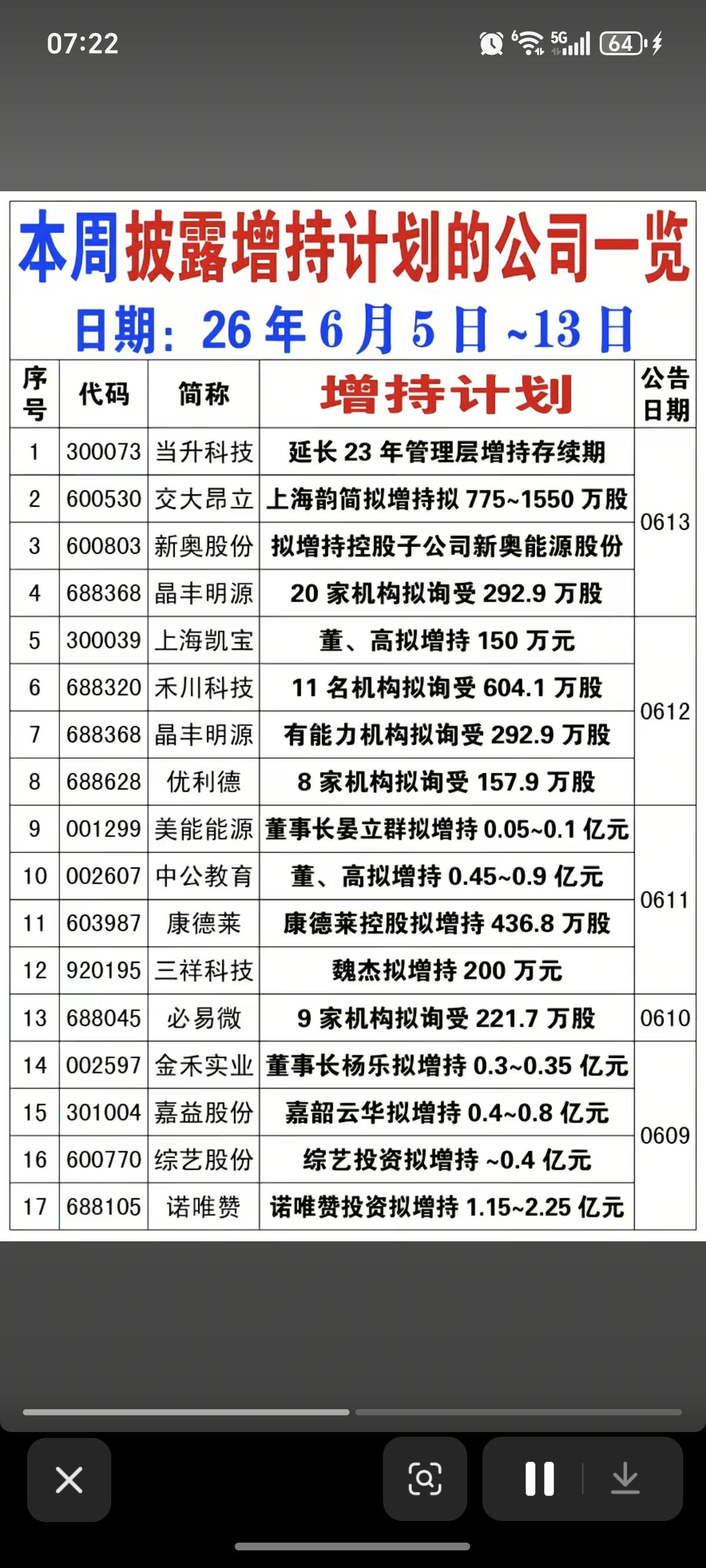 6.14周日  本周33家公司披露增持计划！

尤其是公司高管增持的，可以重点关
