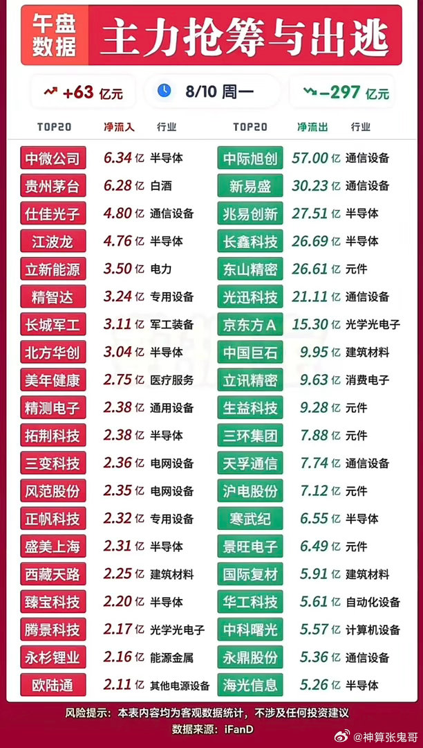 午盘资金大分歧！63亿抢筹逆势布局，297亿大额出逃高位赛道！8月10日周一午盘