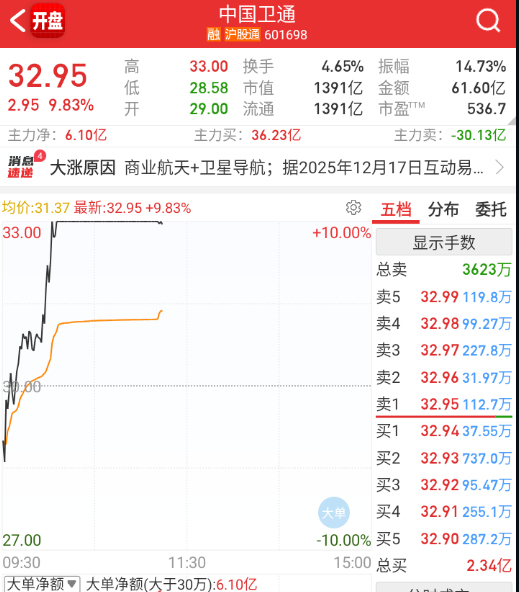 航天发展+卫星跳水之后，卫通也开了，这三个票加起来今天得300+亿 