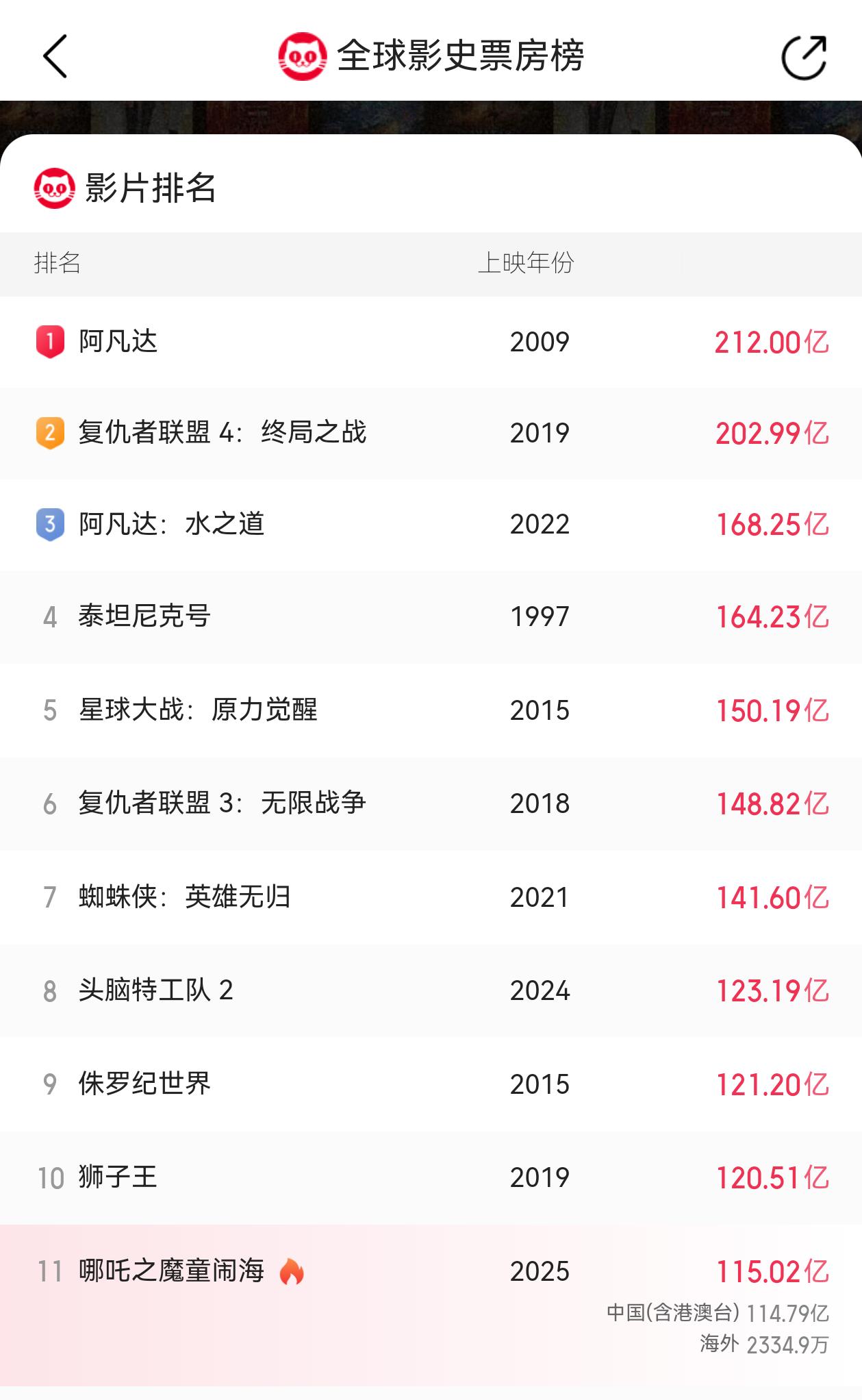 哪吒2破115亿 现在我再说哪吒2这个周末可以冲进前10还有人觉得没可能吗？ 