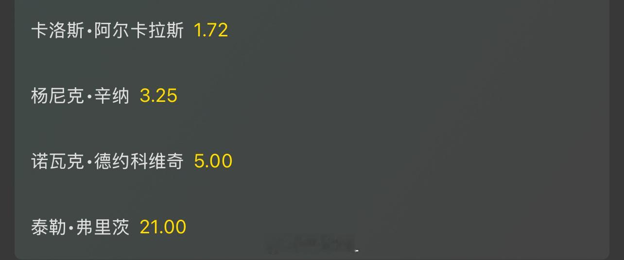 男单四强夺冠赔率👇看好谁夺冠？阿尔卡拉斯：1.72辛纳：3.25德约科维奇：5