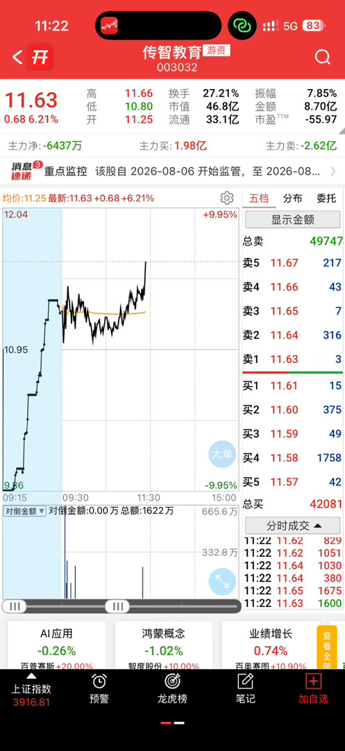龙头起飞，目前看还不错，加油 
