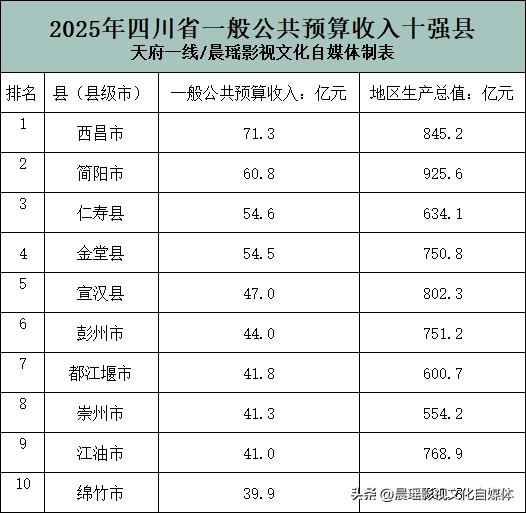 四川省2025年一般公共预算收入十强县出炉，崇州强势入围。进入十强榜单的按顺序依