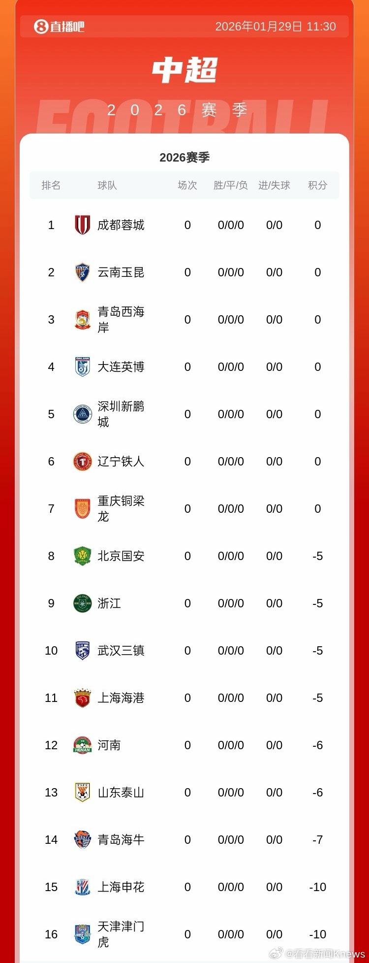 【#新赛季中超赛前积分榜#】1月29日上午10点，#中国足协#足球行业“假赌黑”