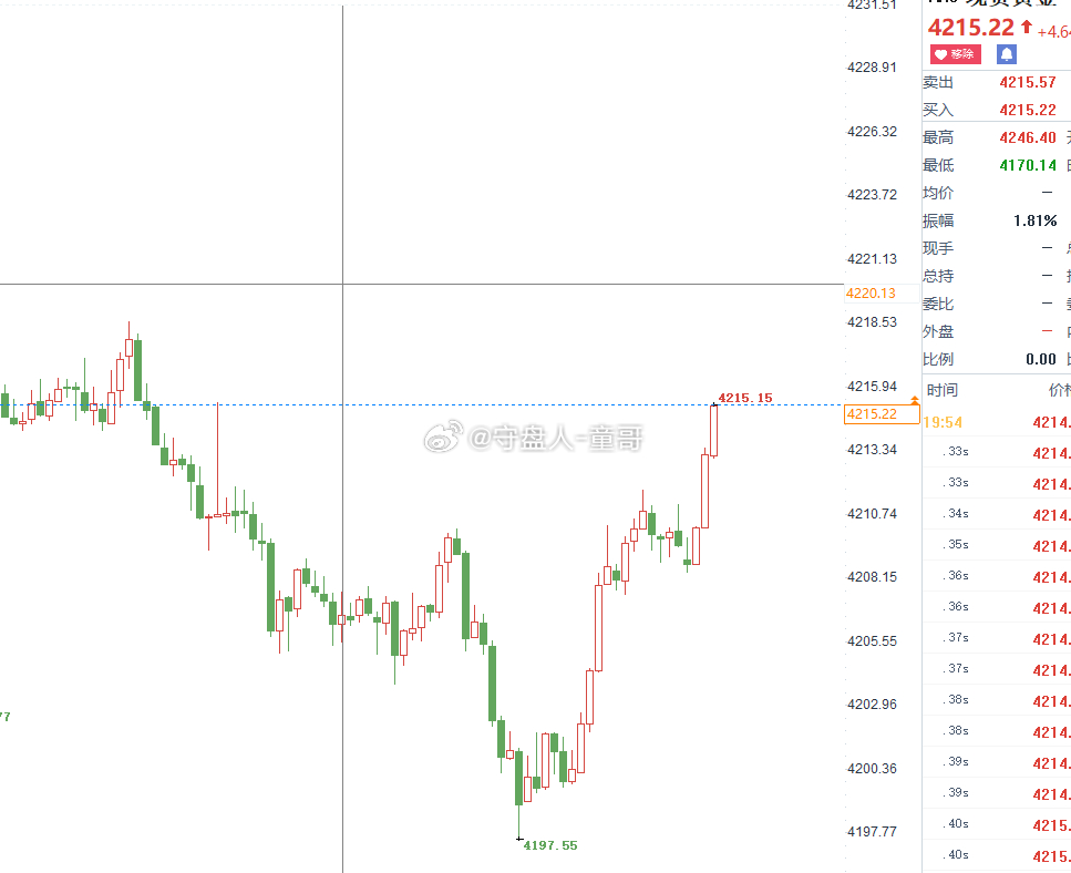 黄金4200多，抵达4215，兑现150点！如期上涨，发财发财！又是一单非常完美