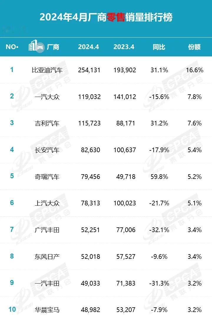 汽车乘联会发布的4月销量排名，估计大家已经看到了。
1.4月份，比亚迪25.4万