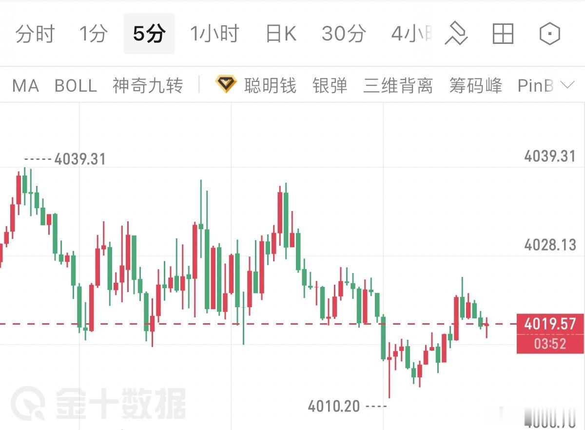 黄金午夜思路：昨日黄金冲高至4069高点后承压下行，多头上攻乏力，价格持续震荡回