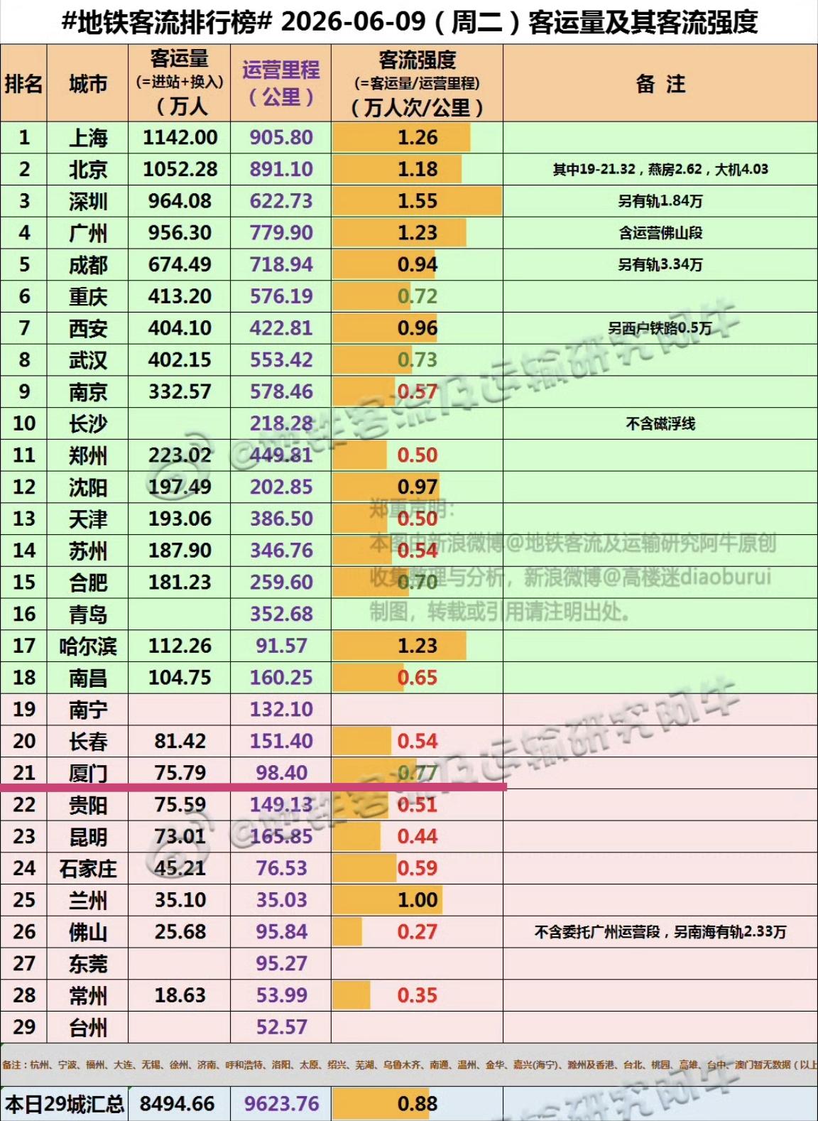 【6月9日（周二），厦门地铁客流75.79万人次，排全国21位】

我们一起看看
