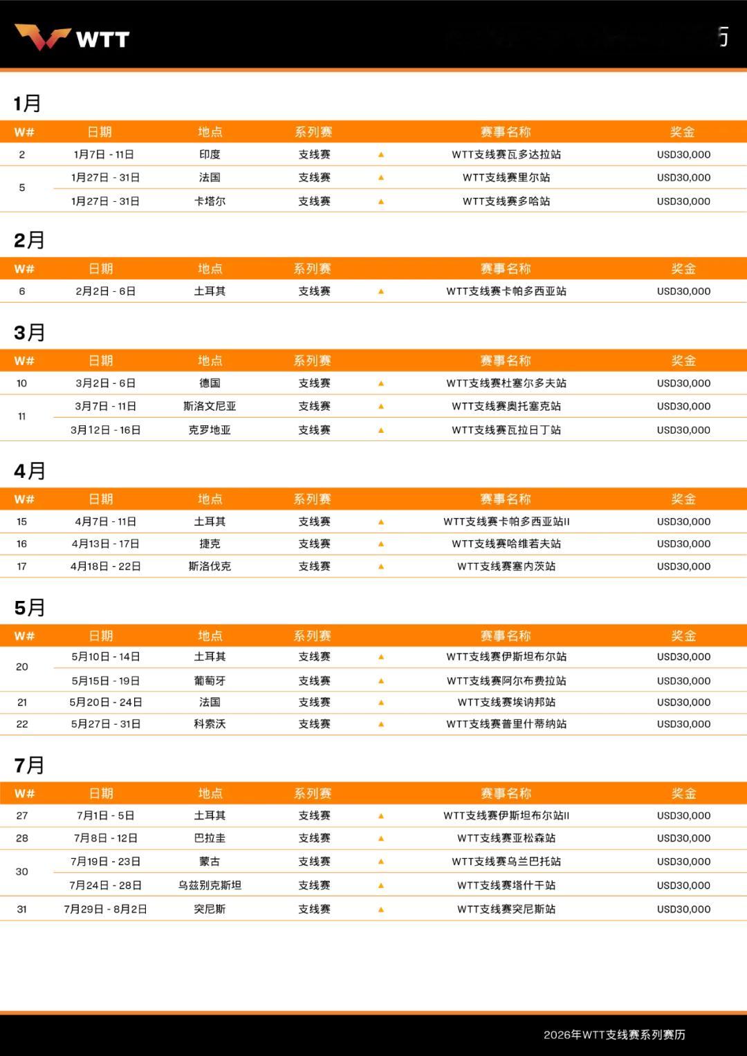 2026年WTT支线赛及青少年系列赛历公布WTT支线赛从2022年的11站，发展