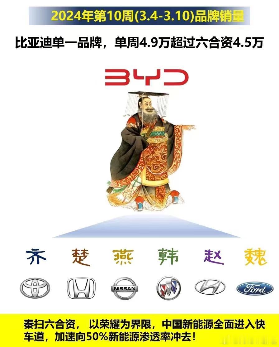 单周销量，比亚迪以1抵6？2024年3月4日-10日销量，比亚迪卖出了4.99万