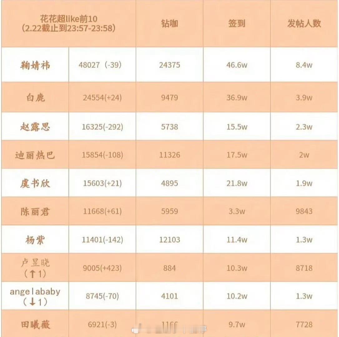 卢昱晓超like破9000➕，钻超持续17周，即将飞升顶流🌸 