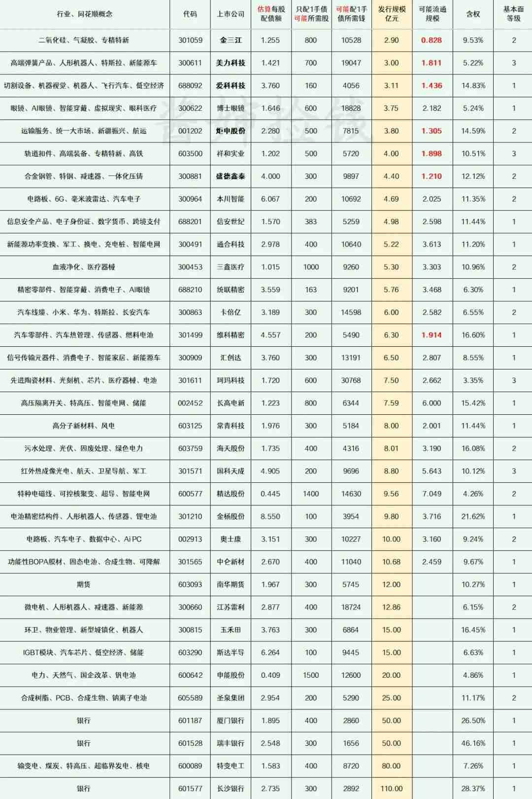 2025.11.29
——深耕，潜伏（每周更新）


这部分上市公司的可转债申请